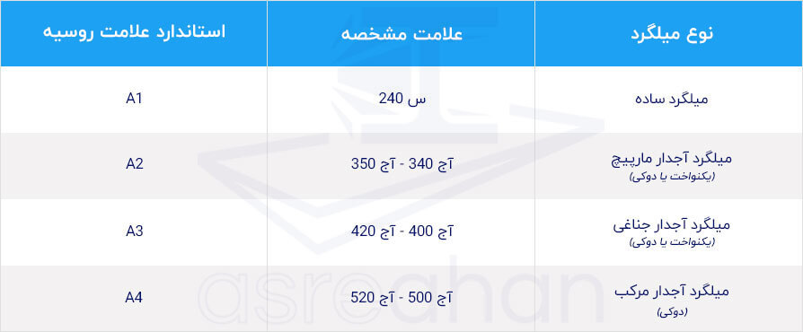 انواع میلگرد