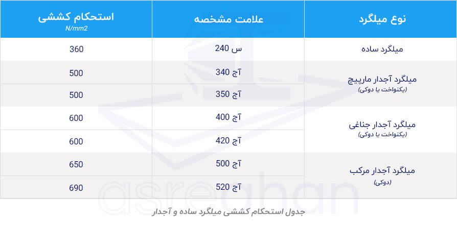 جدول استحکام کششی میلگرد ساده و اجدار