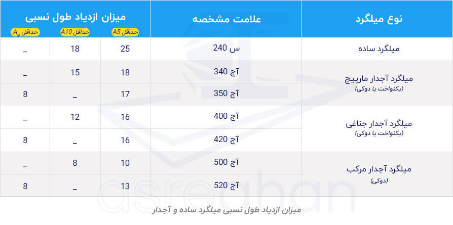 مشخصات میلگرد