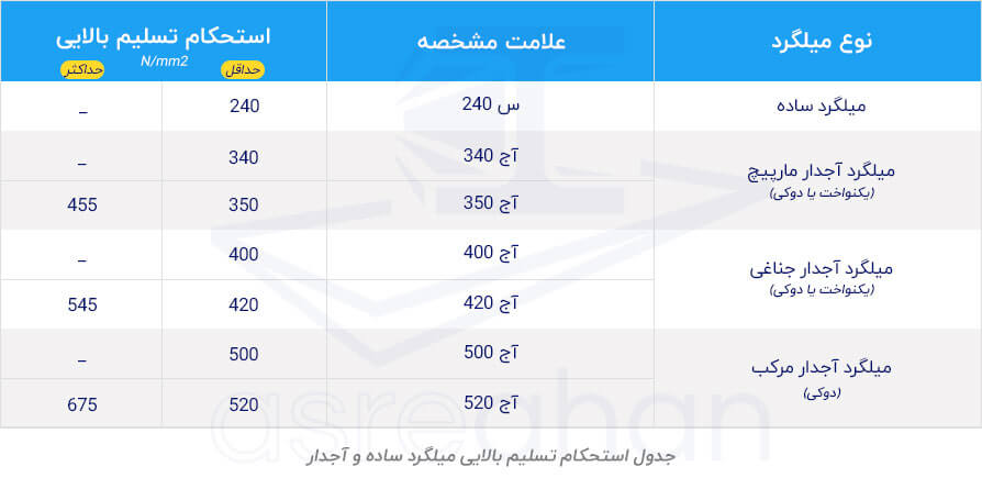 جدول استحکام تسلیم بالایی میلگرد ساده و آجدار