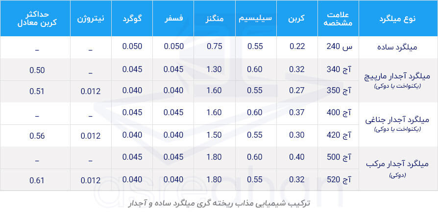 جدول عناصر شیمیایی میلگرد های مختلف