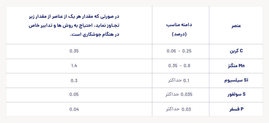 جدول حدود مناسب آلیاژهای فولادی برای قابلیت جوشکاری مناسب