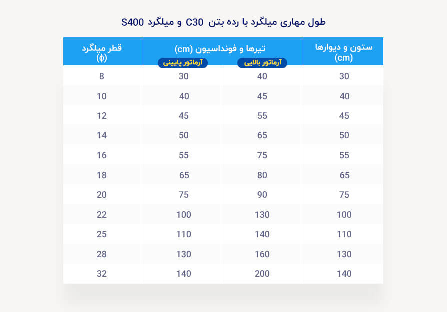 جدول طول مهاری میلگرد برای بتن C30