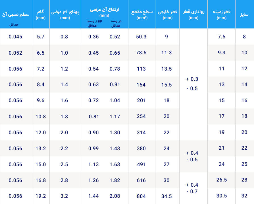 جدول ویژگی هندسی میلگرد آجدار دوکی