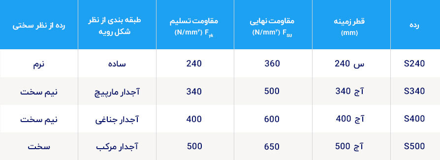 جدول ردهبندی مکانیکی میلگرد فولادی