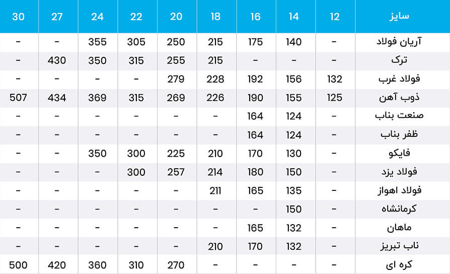 جدول مقایسه وزن تیرآهن تولیدکنندگان ایرانی