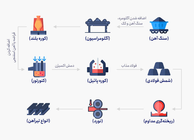 اینفوگرافیک مراحل تولید تیرآهن ذوبی