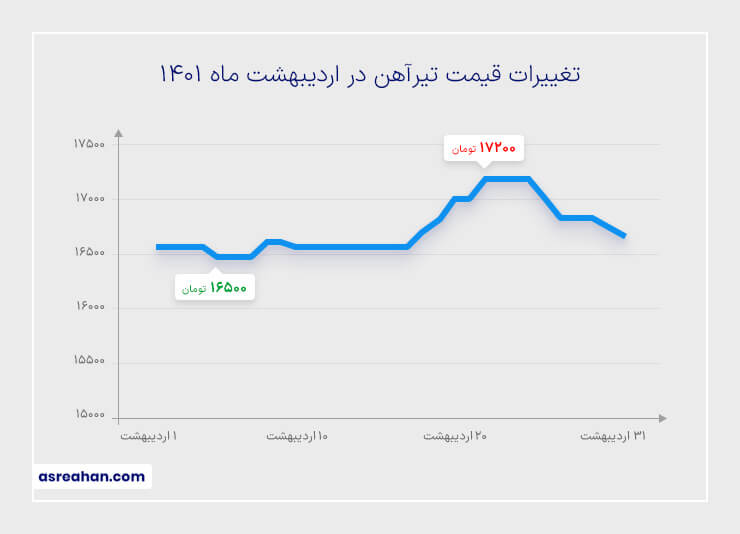 نمودار قیمت تیرآهن در اردیبهشت 1401
