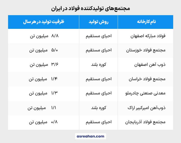 تولیدکنندگان شمش فولادی در ایران