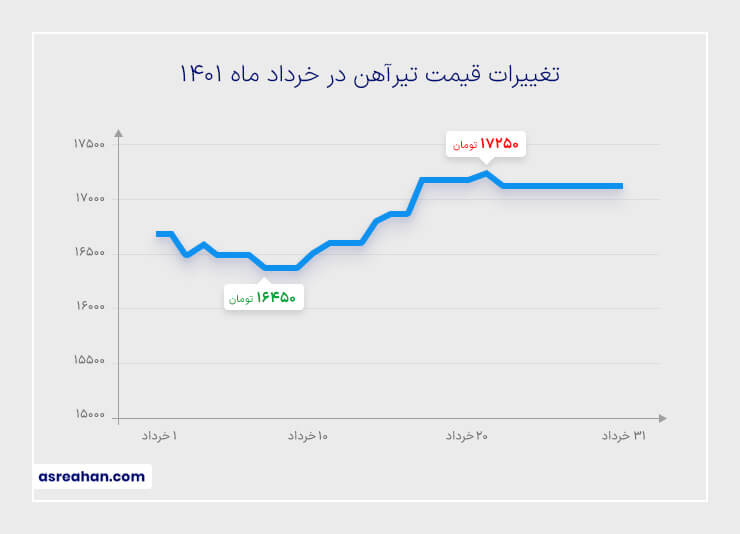 نمودار قیمت تیرآهن در خرداد 1401