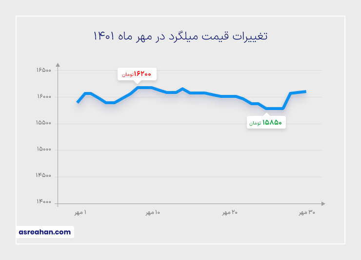 نمودار قیمت میلگرد در مهر 1401