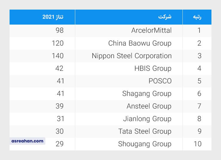 لیست تولیدکنندگان فولاد برتر جهان