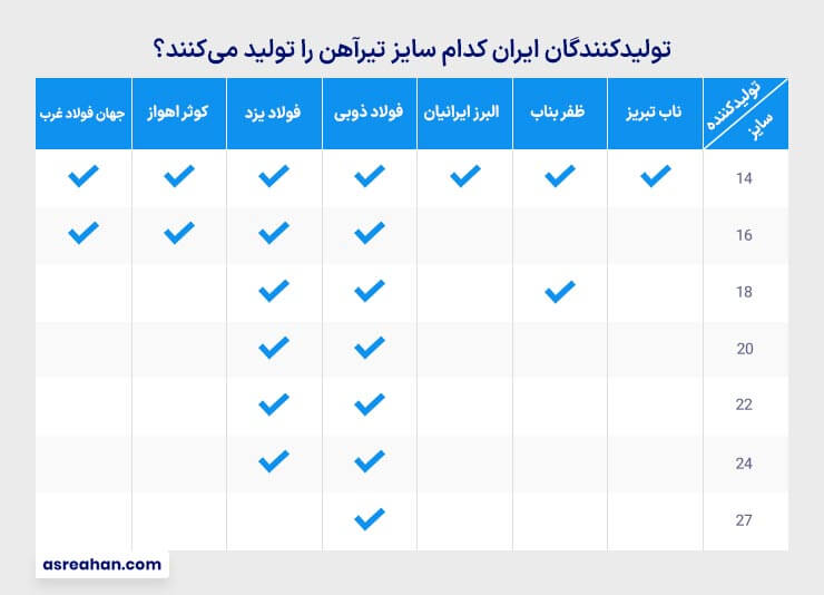 جدول تولیدکنندگان تیرآهن در ایران