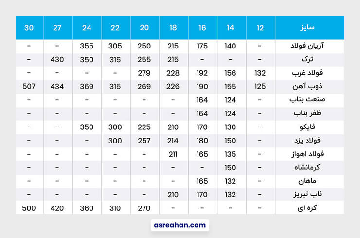 جدول مقایسه وزن تیرآهن تولیدکنندگان ایرانی