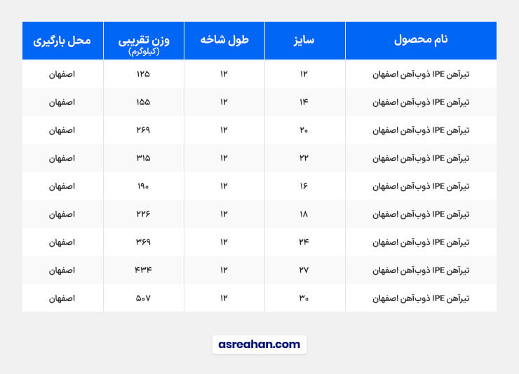 جدول وزن تیرآهن اصفهان