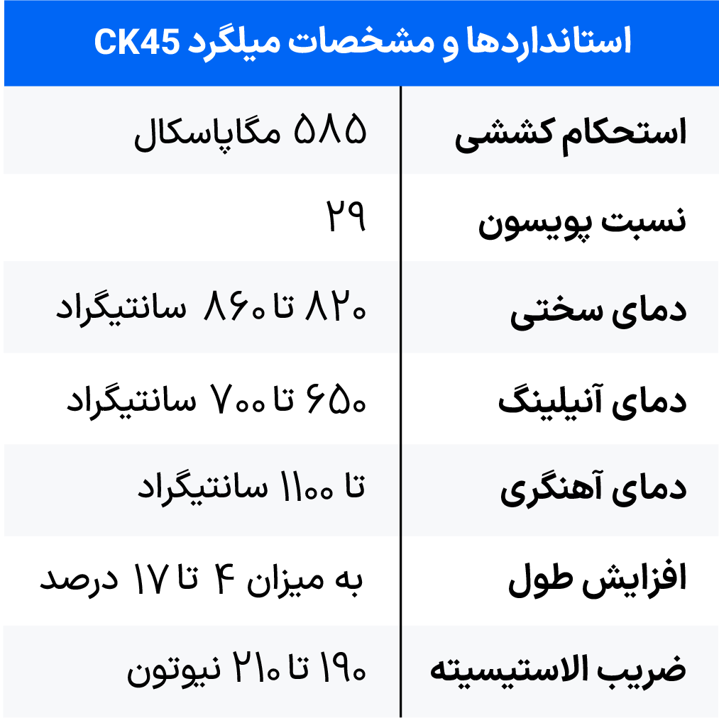 استانداردها و مشخصات میلگرد CK45 