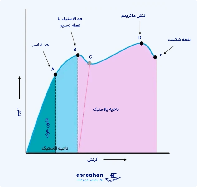 بررسی تنش و کرنش در انواع فولاد
