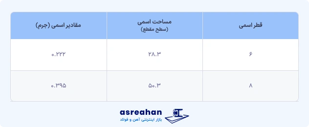 جدول استاندارد ۳۱۳۲ ایران