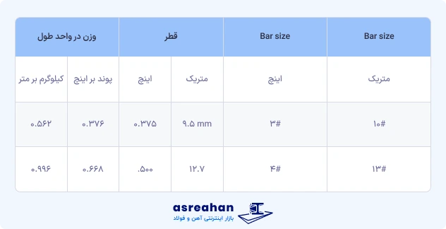جدول استاندارد ASTM برای میلگرد