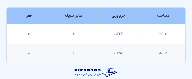 جدول استاندارد اروپا برای میلگرد