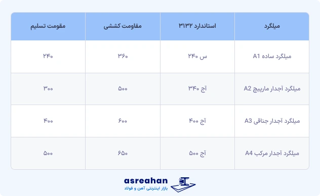 جدول تطبیقی میلگرد در استانداردهای مختلف