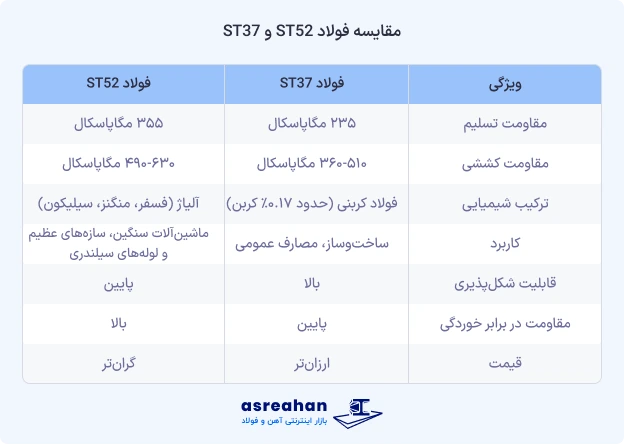 مقایسه تنش تسلیم فولاد ST52 و ST37