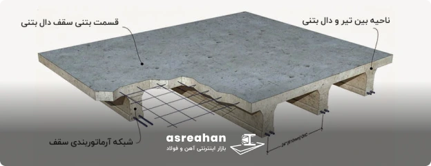 دسته‌بندی سقف دال بتنی بر اساس روش اجرا