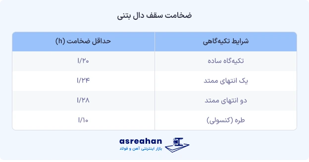 ضخامت سقف دال بتنی