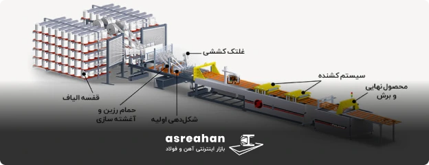 فرآیند تولید میلگرد بازالت