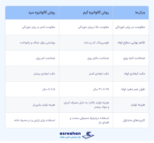 مقایسه روش گالوانیزه گرم و گالوانیزه سرد