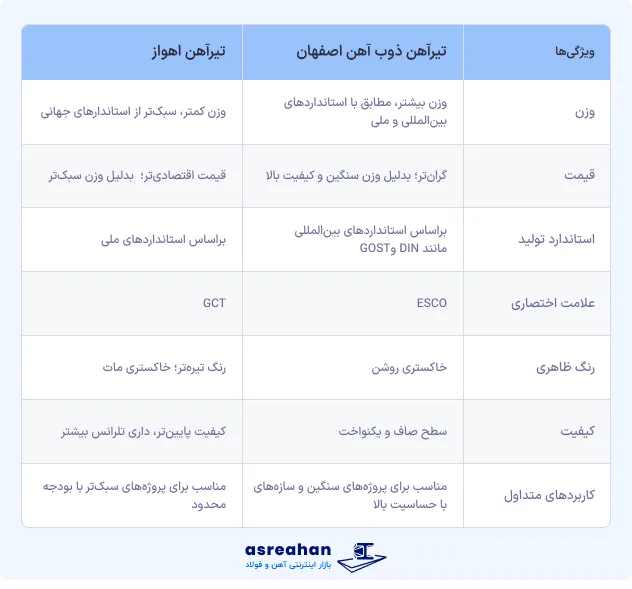 نحوه تشخیص تیرآهن ‌های اصفهان از اهواز