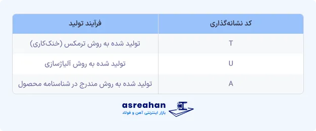 آشنایی با علامت اختصاری میلگردهای تولید شده به روش ترمکس