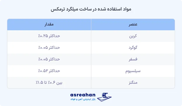 برای ساخت میلگرد ترمکس از چه موادی استفاده می‌شود؟