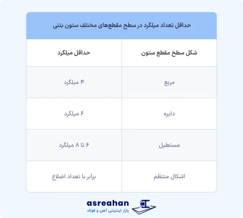 حداقل تعداد میلگرد در سطح مقطع‌های مختلف ستون بتنی