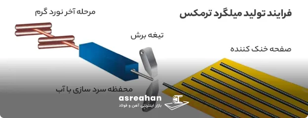 نحوه تولید میلگرد ترمکس