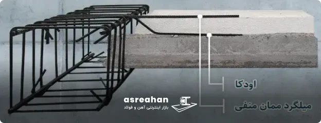 تفاوت میلگرد ادکا و میلگرد ممان منفی