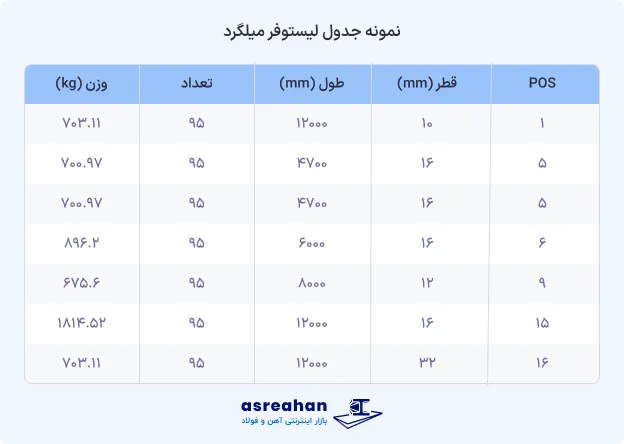 دانلود نمونه جدول لیستوفر میلگرد