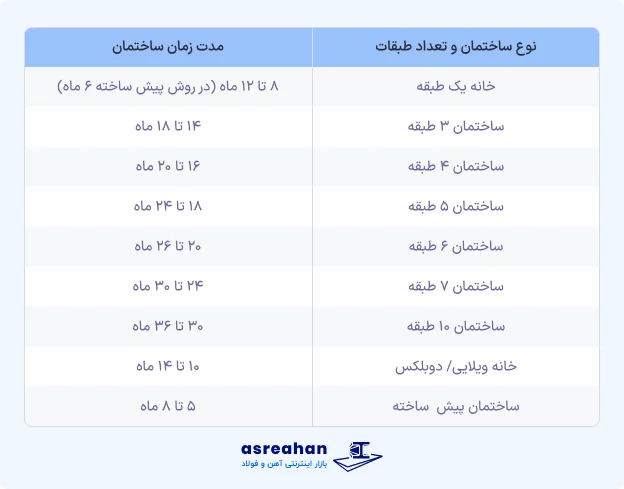 مدت زمان ساخت ساختمان های یک تا هفت طبقه