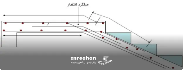 میلگرد انتظار راه پله