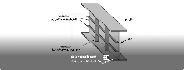 اجزای تیر ورق