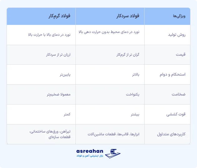جدول مقایسه تفاوت فولاد گرمکار و سردکار