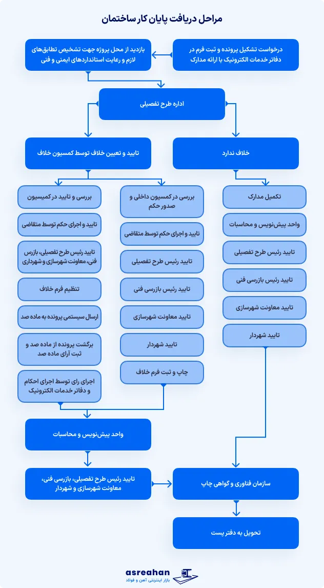 مراحل گرفتن پایان کار ساختمان