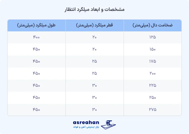 مشخصات و ابعاد میلگرد انتظار