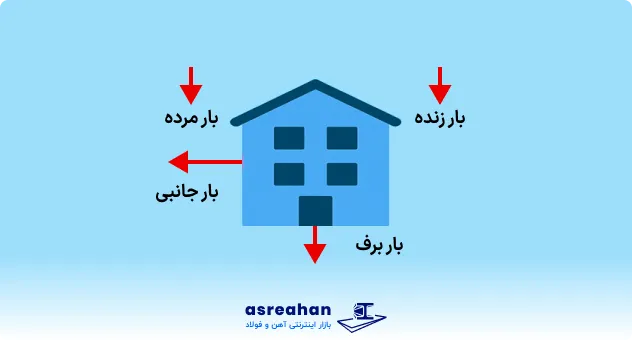 انواع بارهای وارد بر ساختمان