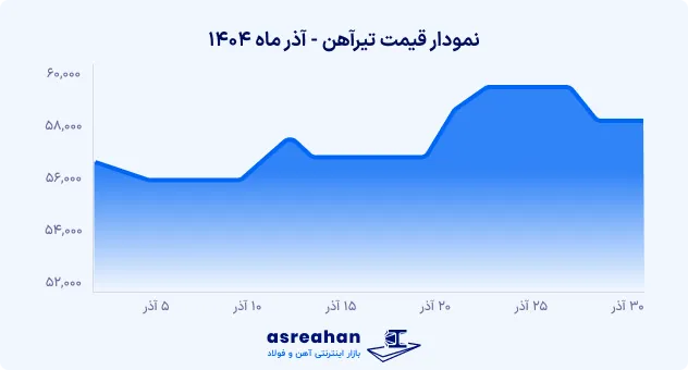 نمودار قیمت تیرآهن آذرماه 1404