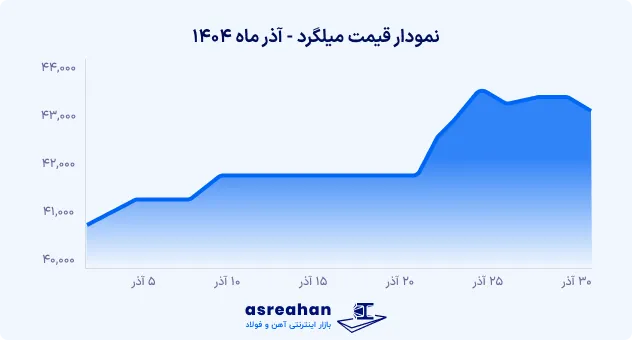 نمودار قیمت میلگرد آذرماه 1404