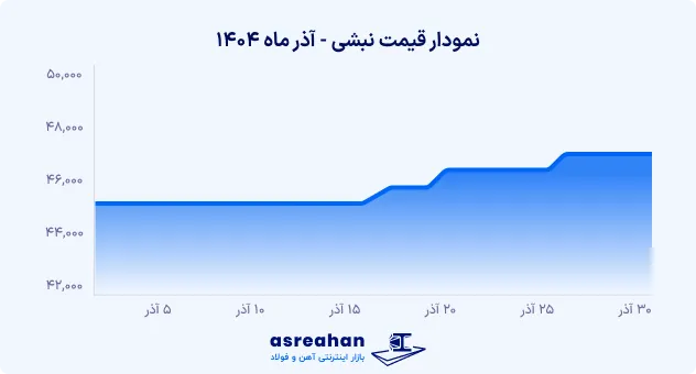 نمودار قیمت نبشی آذرماه 1404