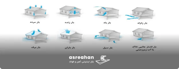 نیروهای خارجی وارده بر ساختمان