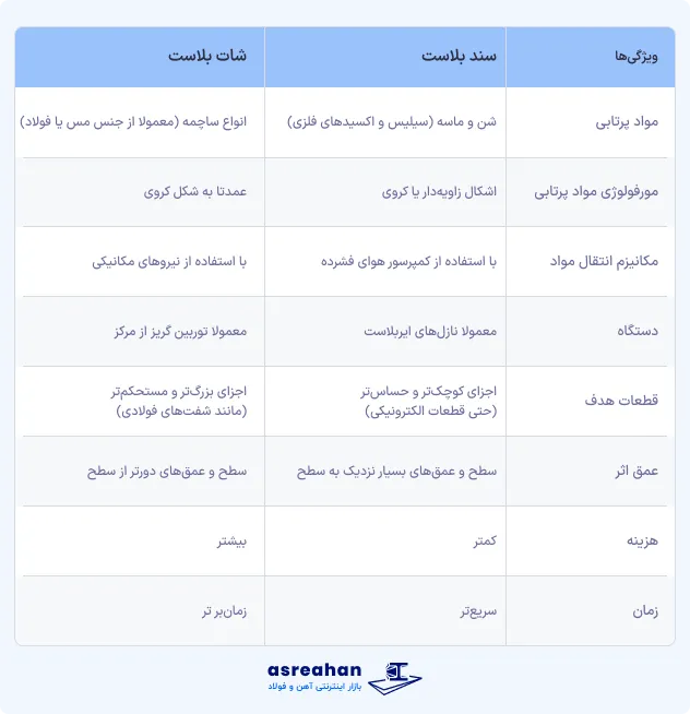 تفاوت سندبلاست و شات بلاست