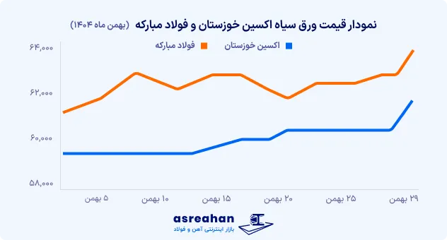 روند قیمت ورق سیاه اکسین خوزستان و فولاد مبارکه در بهمن ماه 1404